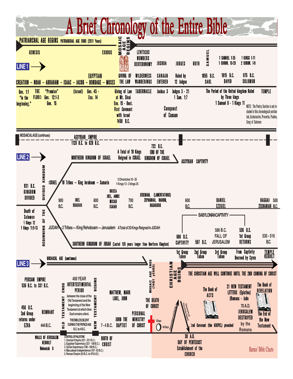 A Brief Chronology of the Bible.Pmd