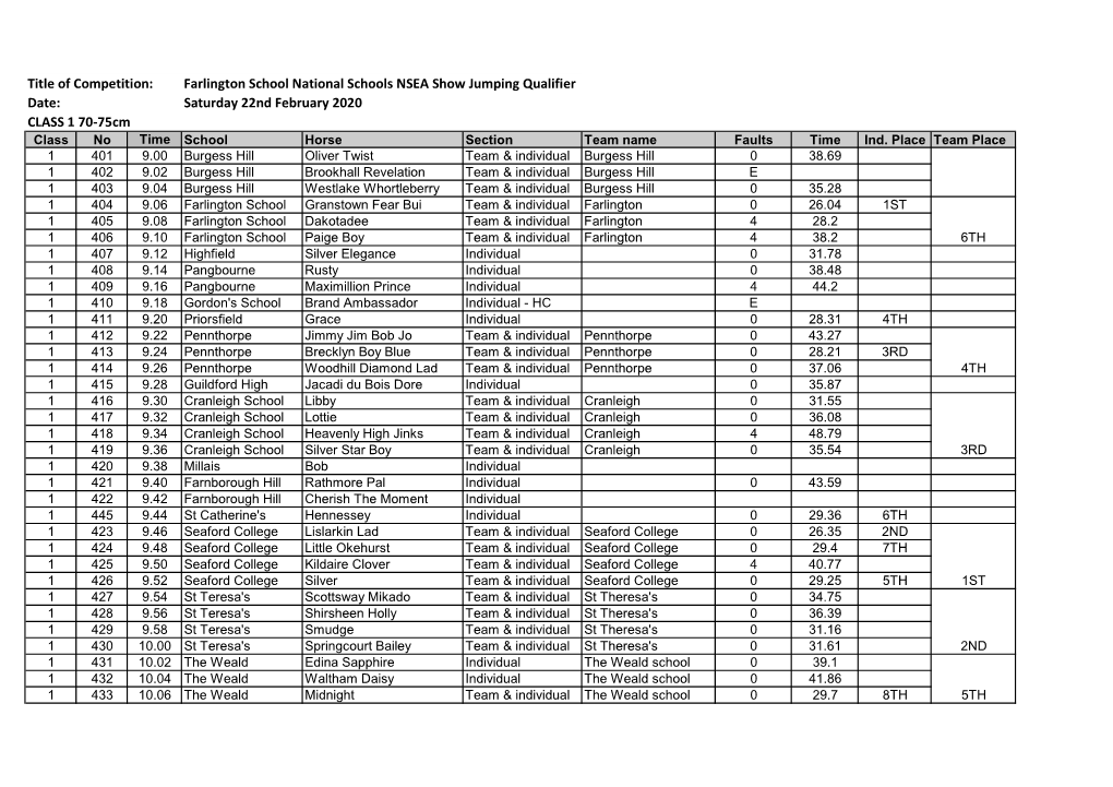 Farlington Show February 2020 for NSEA Results.Xlsx