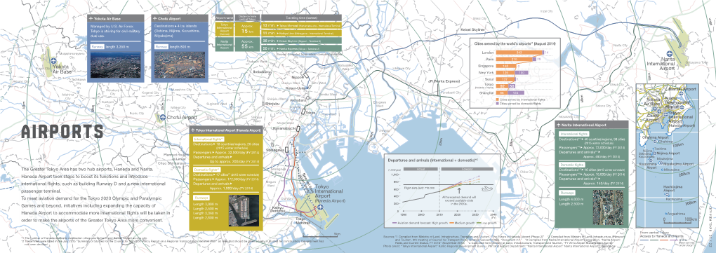 Airports* (August 2014) Narita City Runway Length 3,350 M Runway Length 800 M Airport 55 Km 50 Min