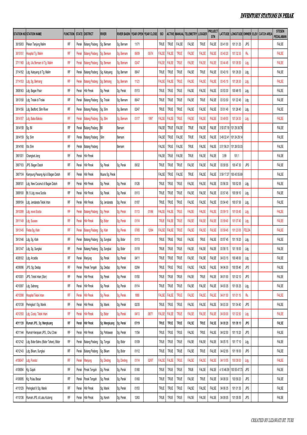 Inventory Stations in Perak 10