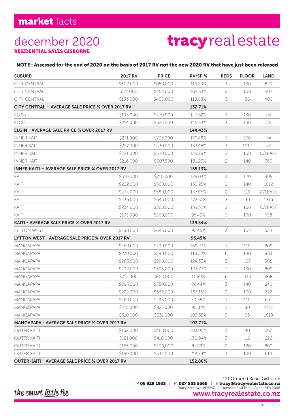 December 2020 Tracy Real Estate RESIDENTIAL SALES GISBORNE