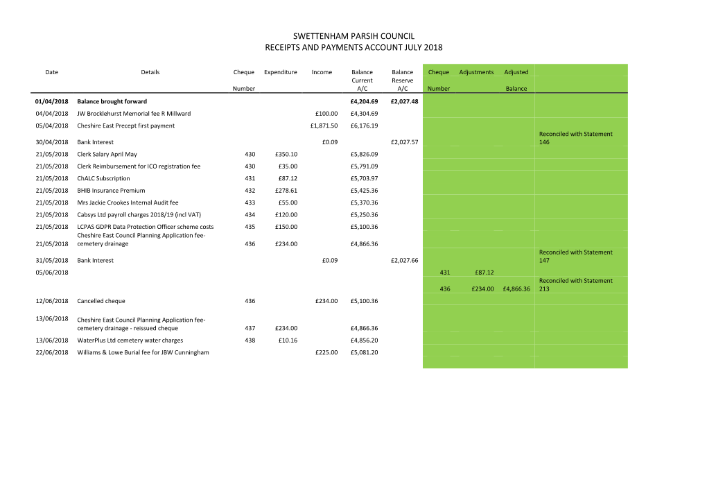 Swettenham Parsih Council Receipts and Payments Account July 2018