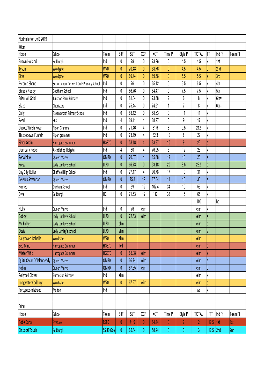 Northallerton NSEA Jws 2019.Xlsx