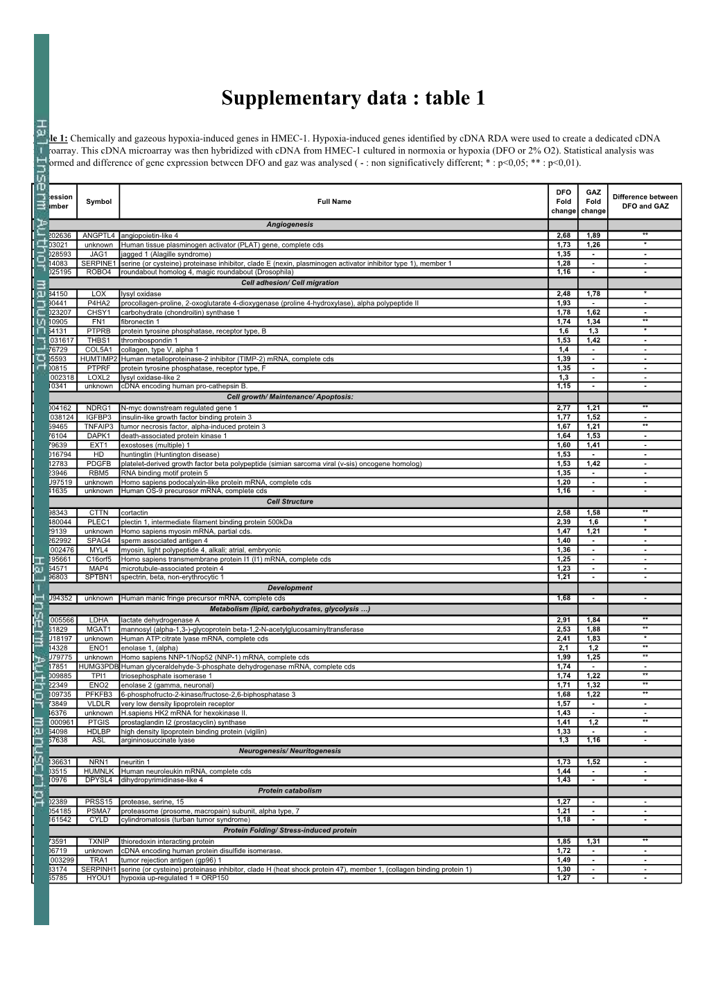 Supplementary Data : Table 1