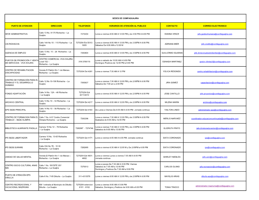 Punto De Atencion Direccion Telefonos Horarios De Atención Al Publico Contacto Correo Electronico