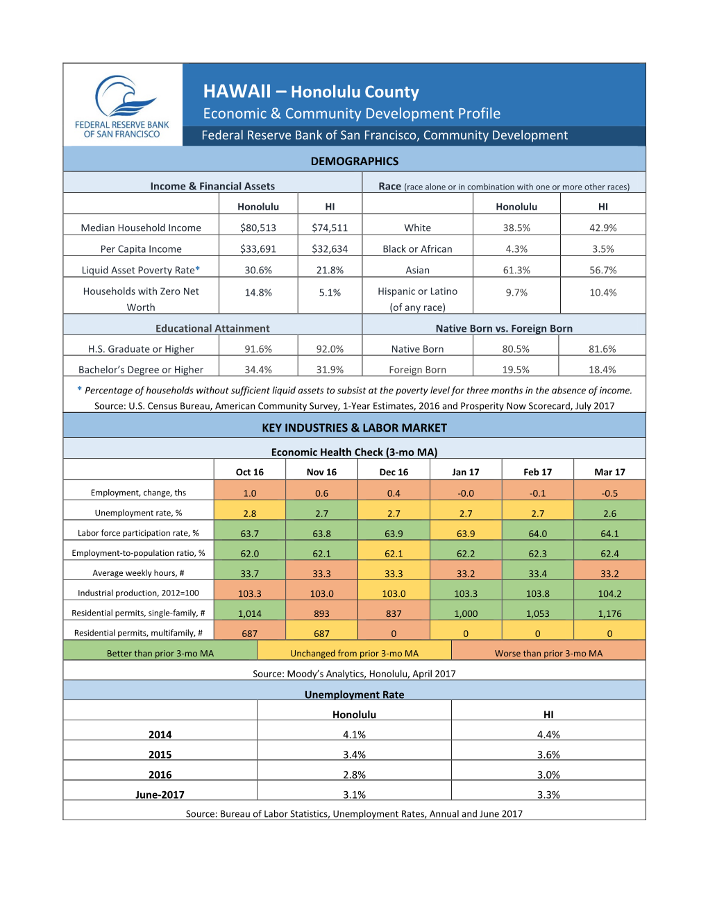 Honolulu County Economic & Community Development Profile Federal Reserve Bank of San Francisco, Community Development