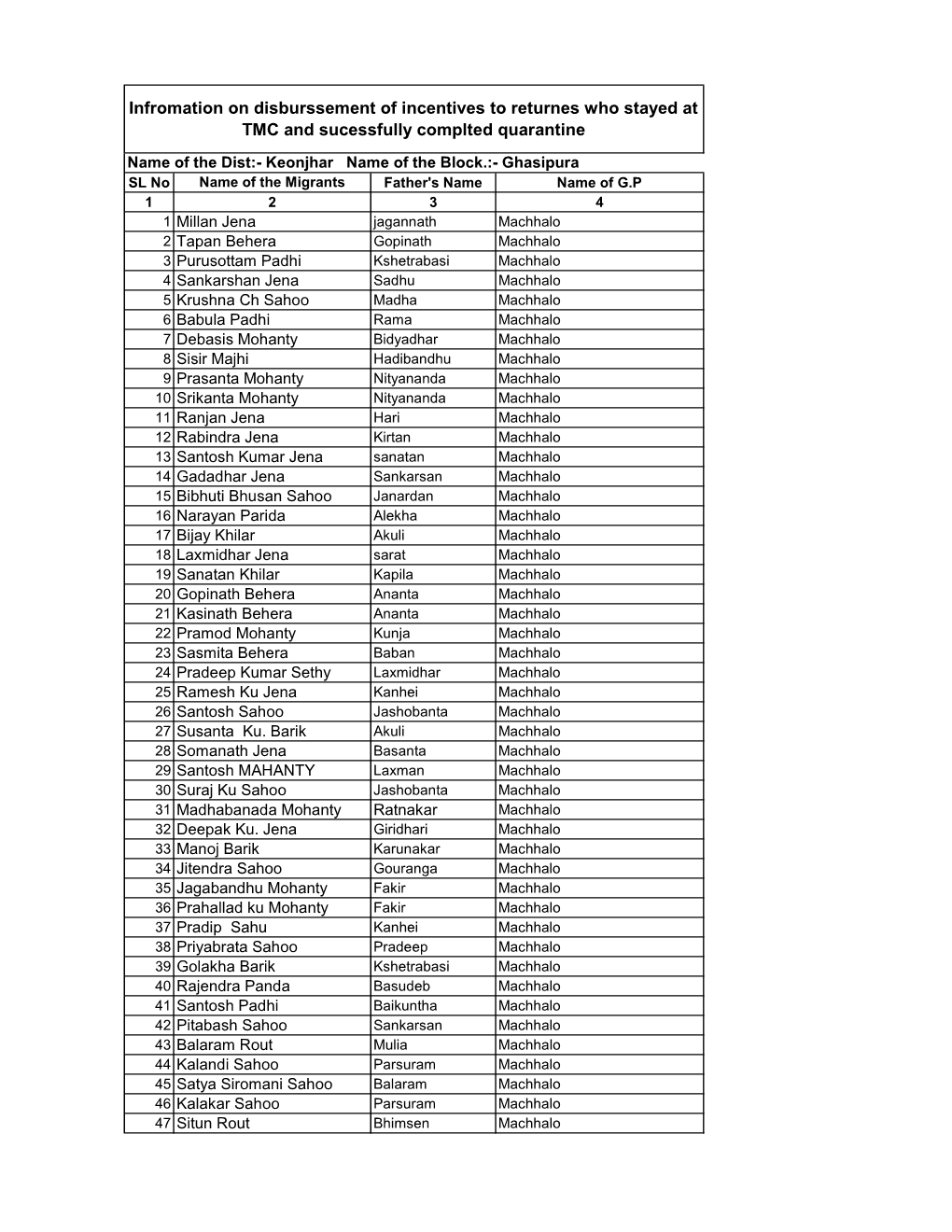 Block Wise Migrant's List Who Have Received Incentive for Successful