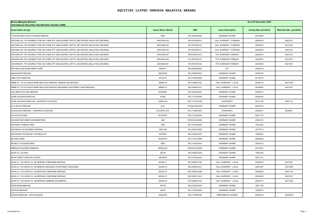 Equities Listed Onbursa Malaysia Berhad