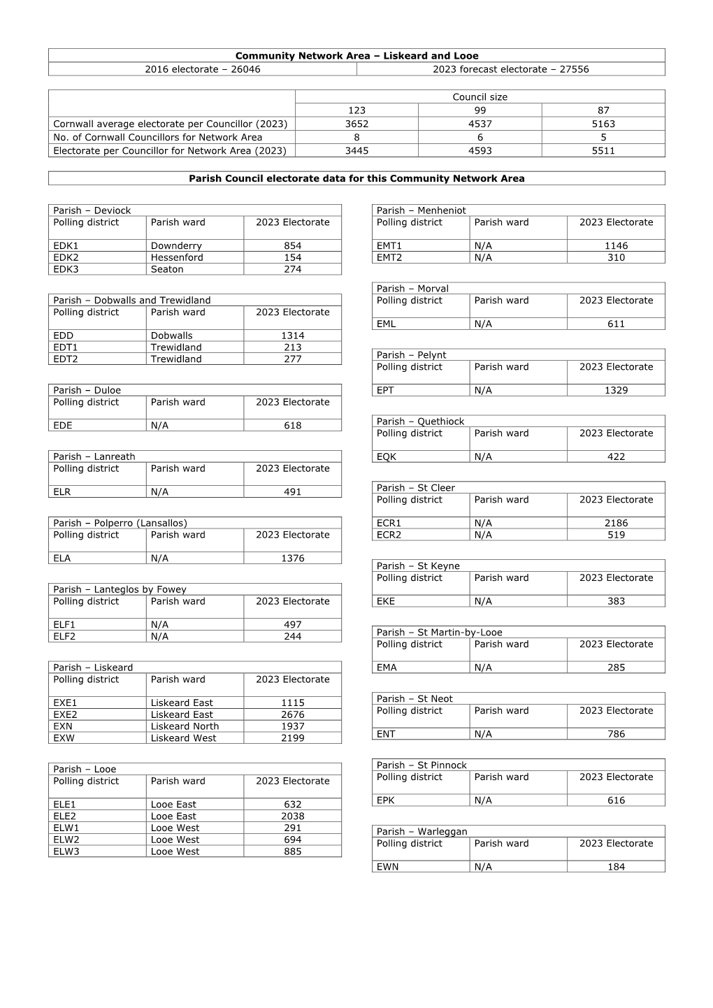 Liskeard and Looe 2016 Electorate – 26046 2023 Forecast Electorate – 27556