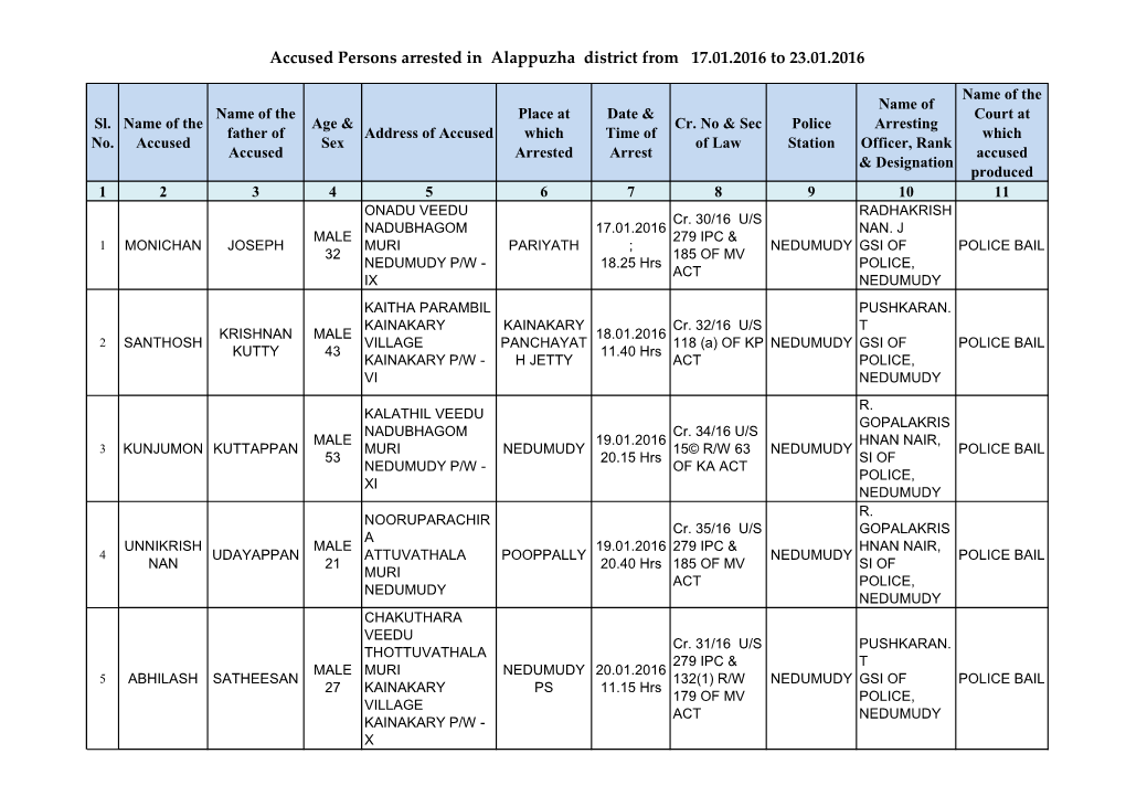 Accused Persons Arrested in Alappuzha District from 17.01.2016 to 23.01.2016
