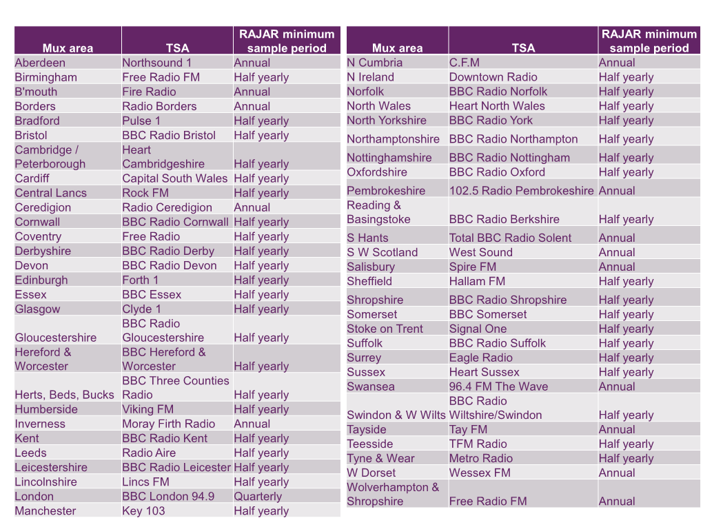 Mux Area TSA RAJAR Minimum Sample Period Aberdeen Northsound 1 Annual Birmingham Free Radio FM Half Yearly B'mouth Fire Radio An