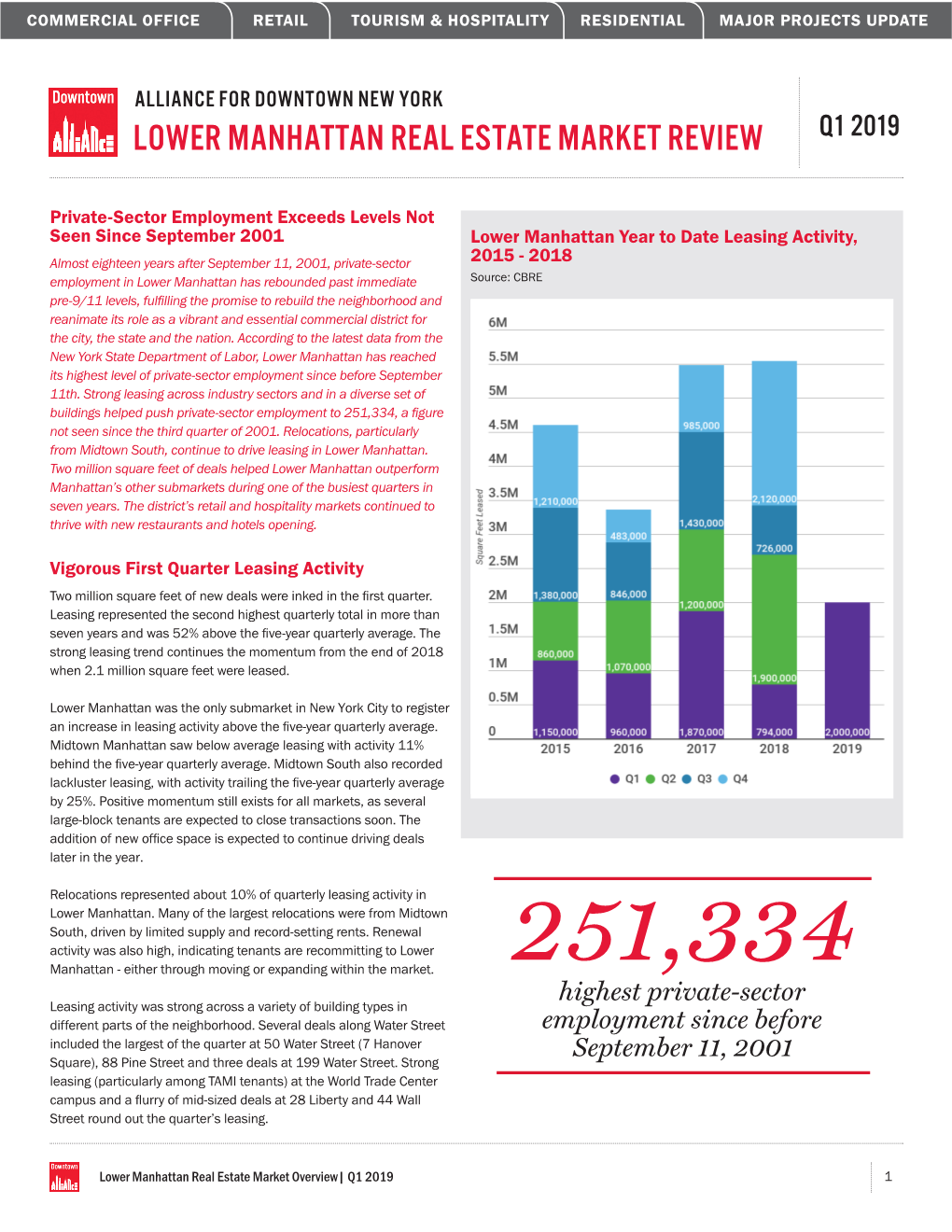 Lower Manhattan Real Estate Market Review Q1 2019