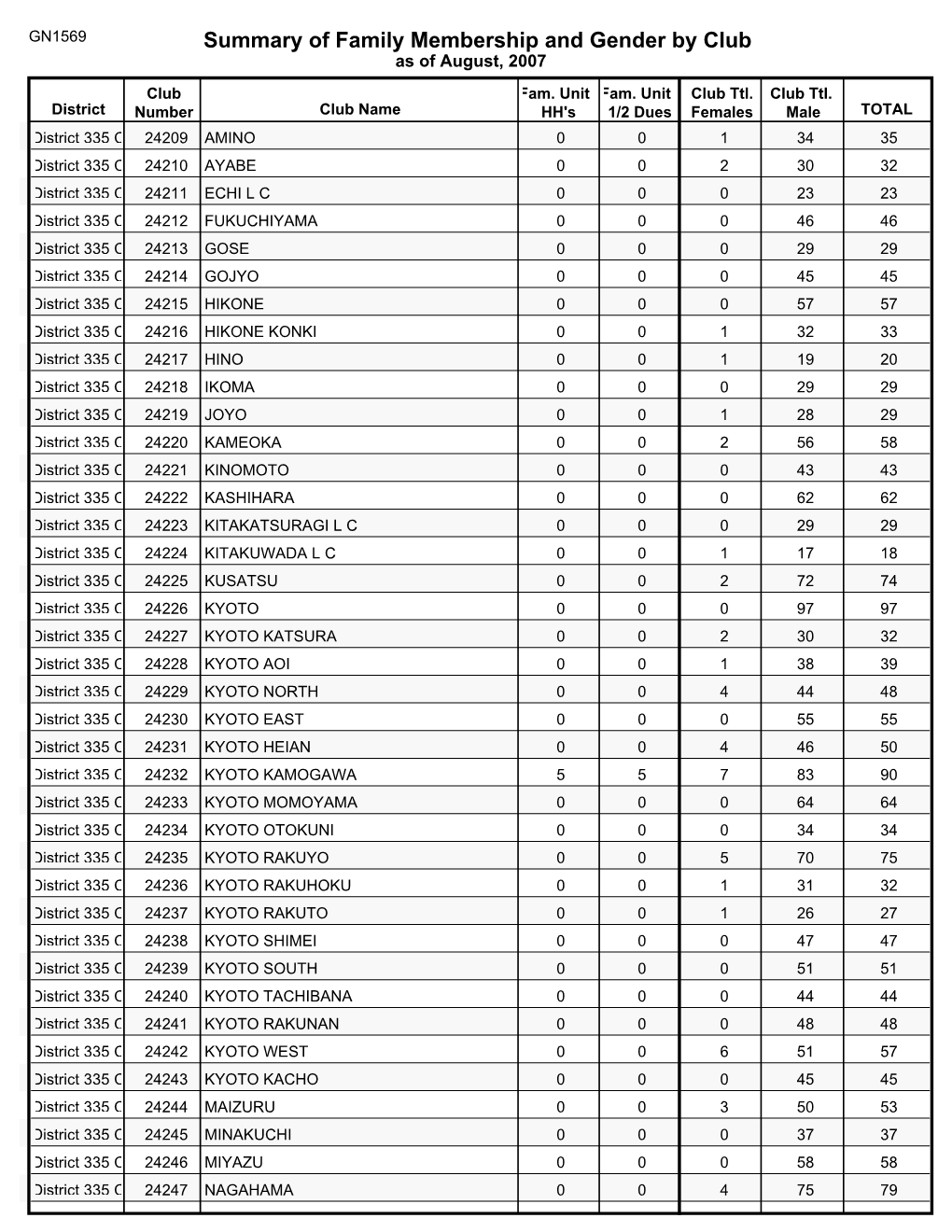 Summary of Family Membership and Gender by Club As of August, 2007