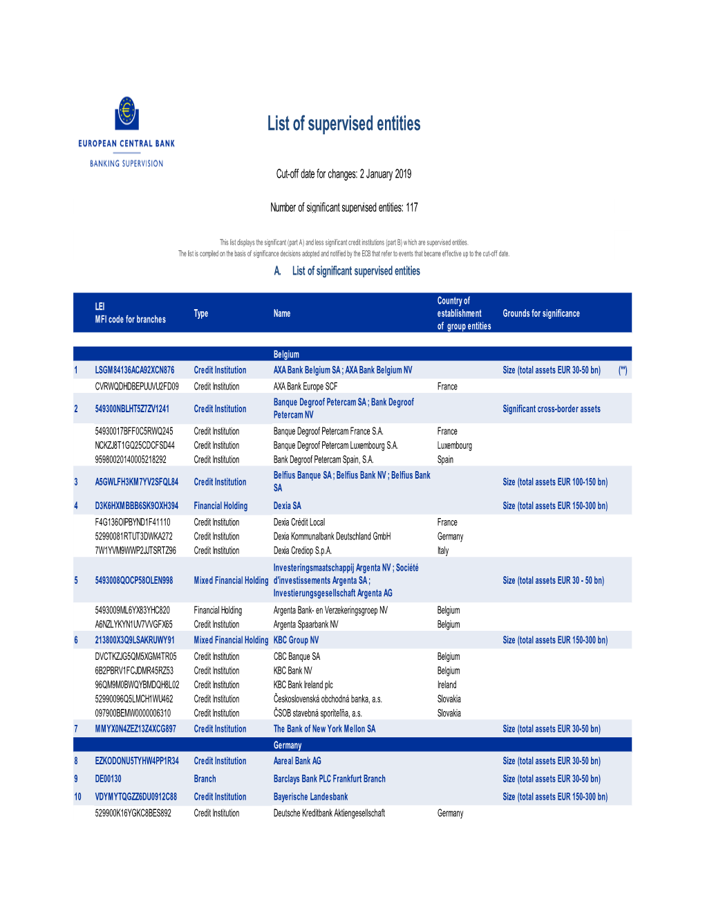 List of Supervised Entities