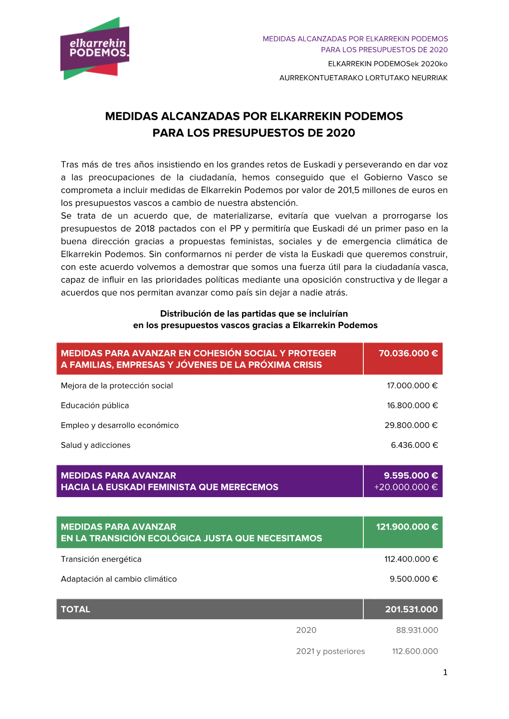 MEDIDAS ALCANZADAS POR ELKARREKIN PODEMOS PARA LOS PRESUPUESTOS DE 2020 ELKARREKIN Podemosek 2020Ko AURREKONTUETARAKO LORTUTAKO NEURRIAK