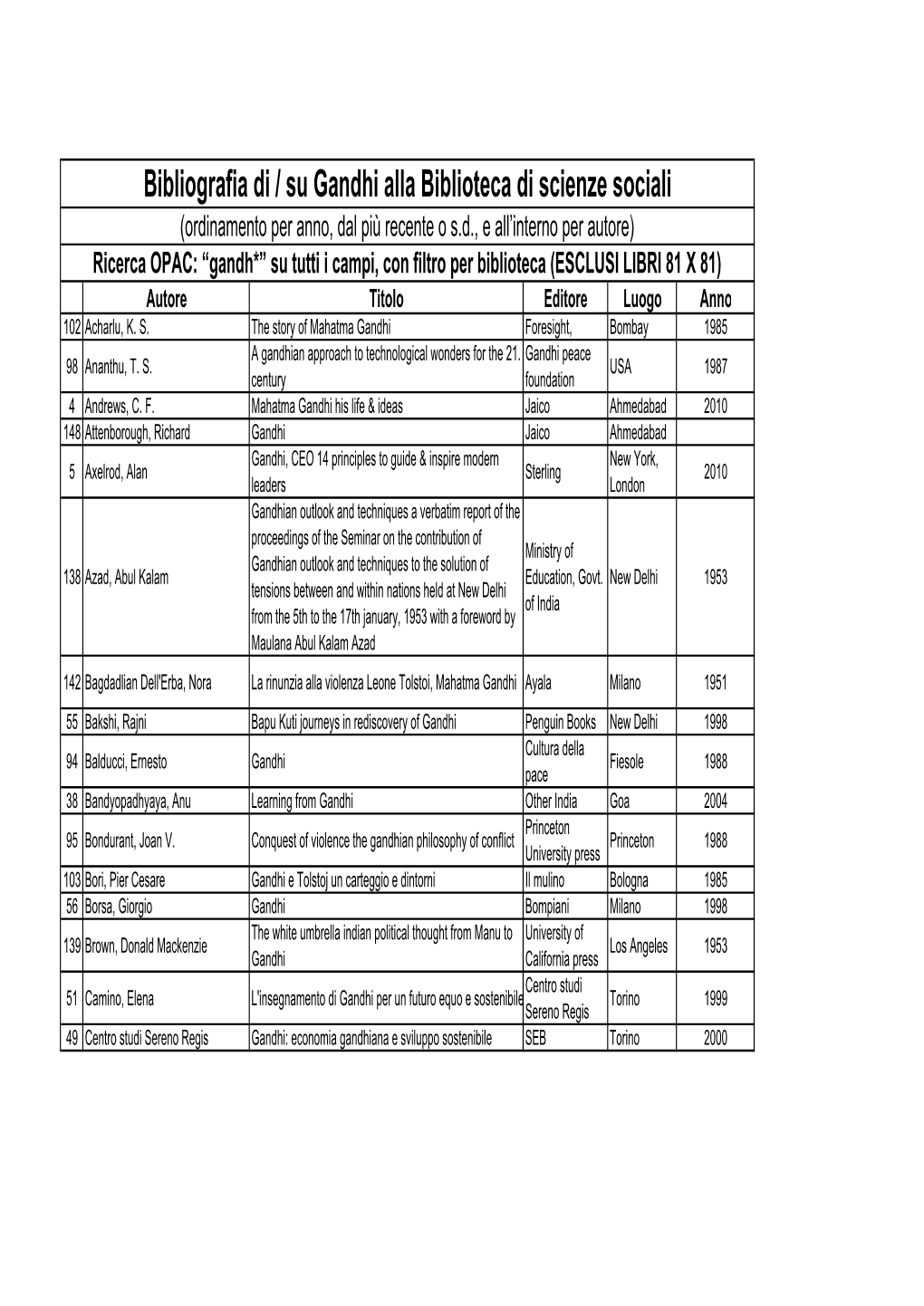 Bibliografia Gandhiana