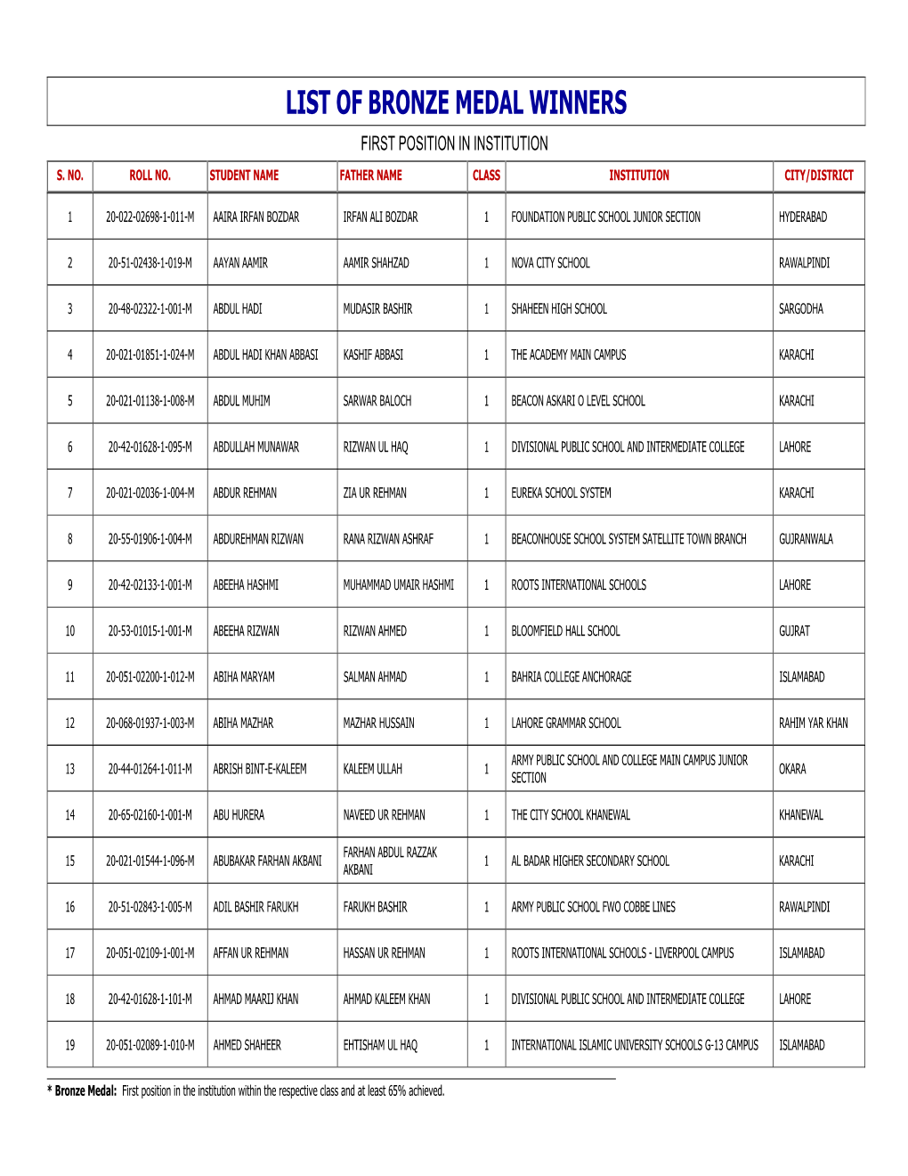 List of Bronze Medal Winners First Position in Institution S