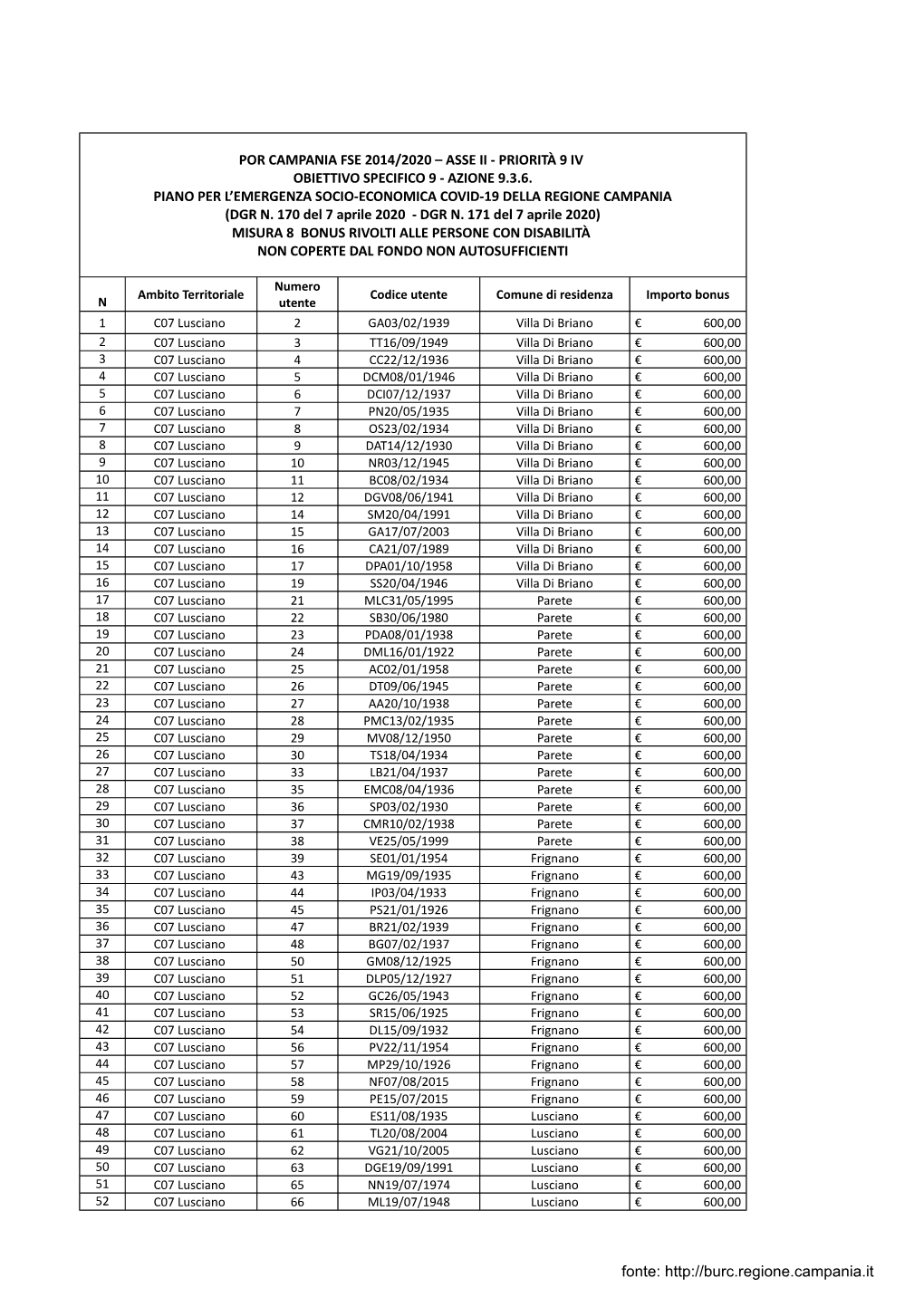 Fonte: POR CAMPANIA FSE 2014/2020 – ASSE II - PRIORITÀ 9 IV OBIETTIVO SPECIFICO 9 - AZIONE 9.3.6