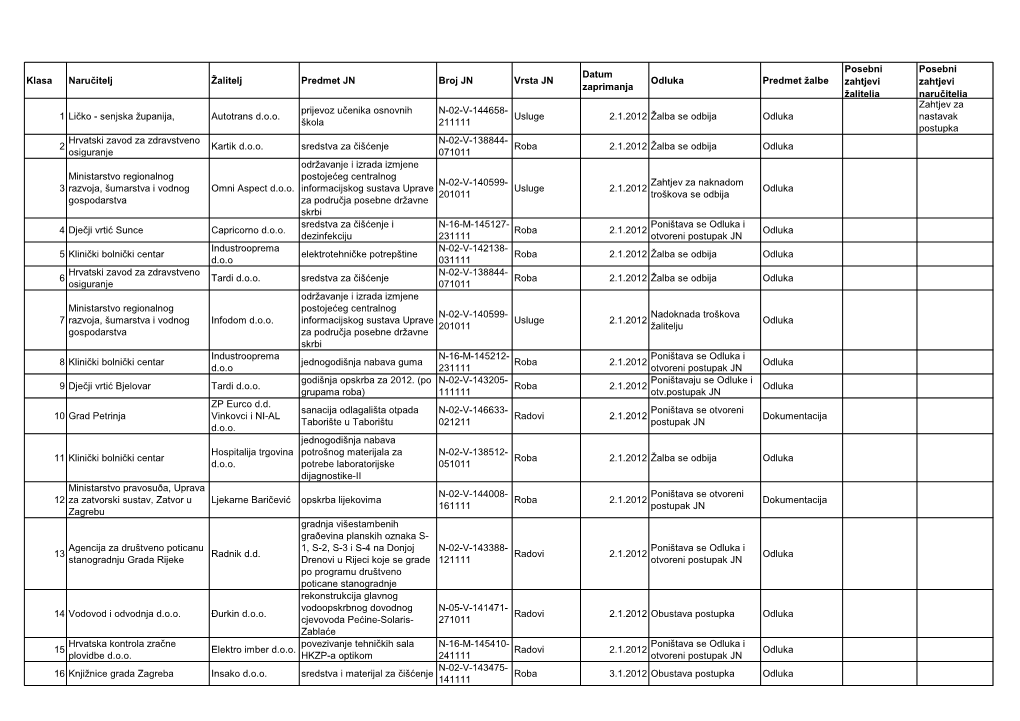 Klasa Naručitelj Žalitelj Predmet JN Broj JN Vrsta JN Datum Zaprimanja Odluka Predmet Žalbe Posebni Zahtjevi Žalitelja Poseb