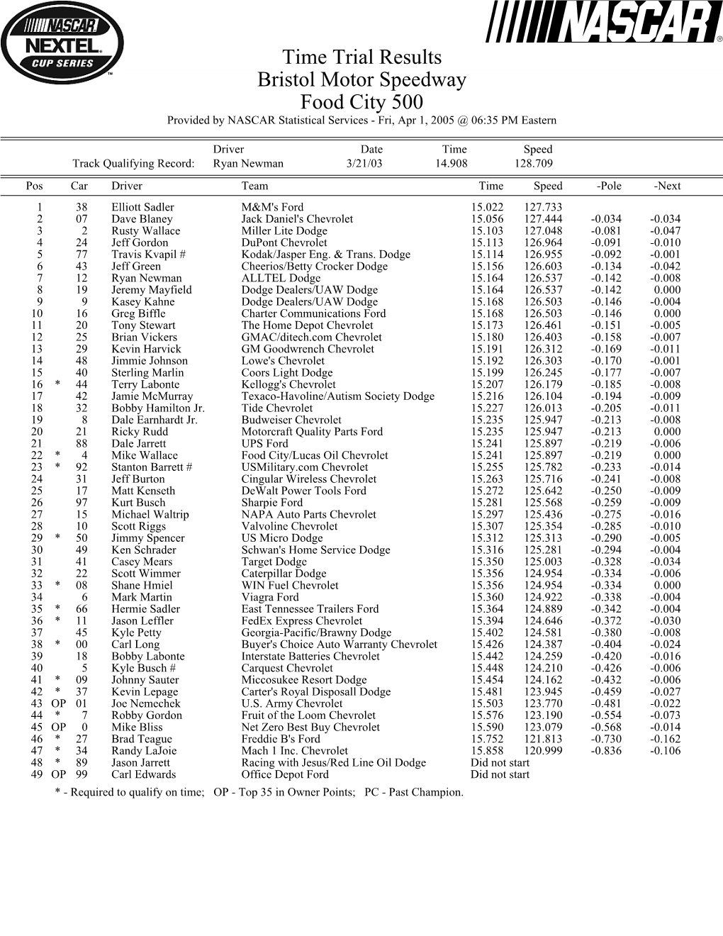 Time Trial Results Bristol Motor Speedway Food City 500 Provided by NASCAR Statistical Services - Fri, Apr 1, 2005 @ 06:35 PM Eastern