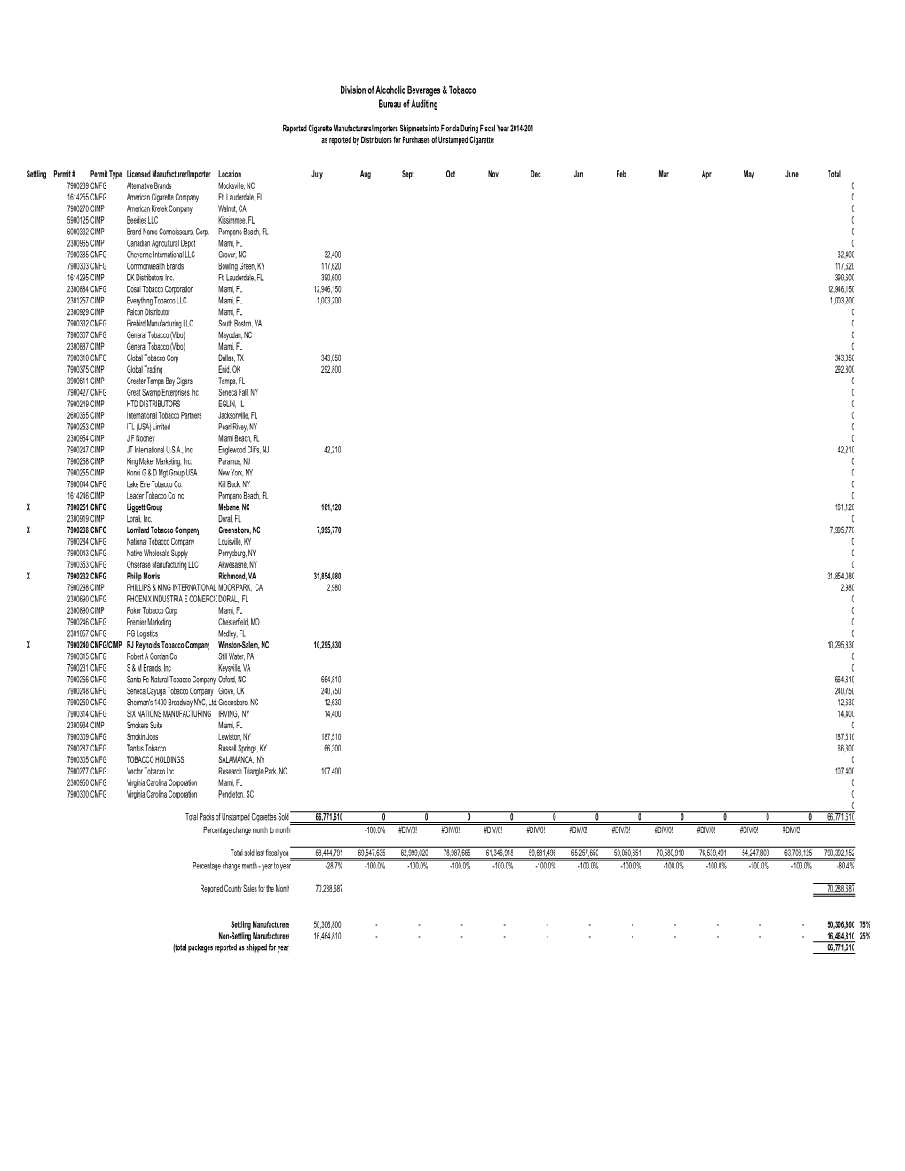 Cigarette Shipments to Florida for FY 1415