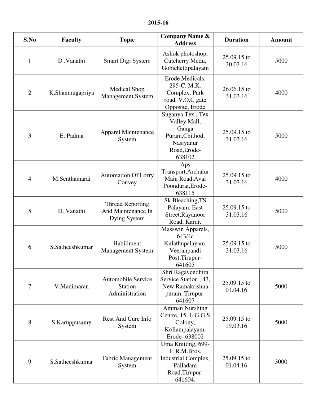 2015-16 S.No Faculty Topic Company Name & Address Duration Amount