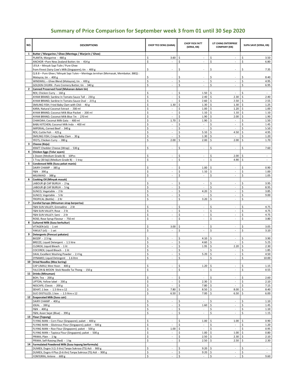 Summary of Price Comparison for September Week 3 from 01 Until 30 Sep 2020