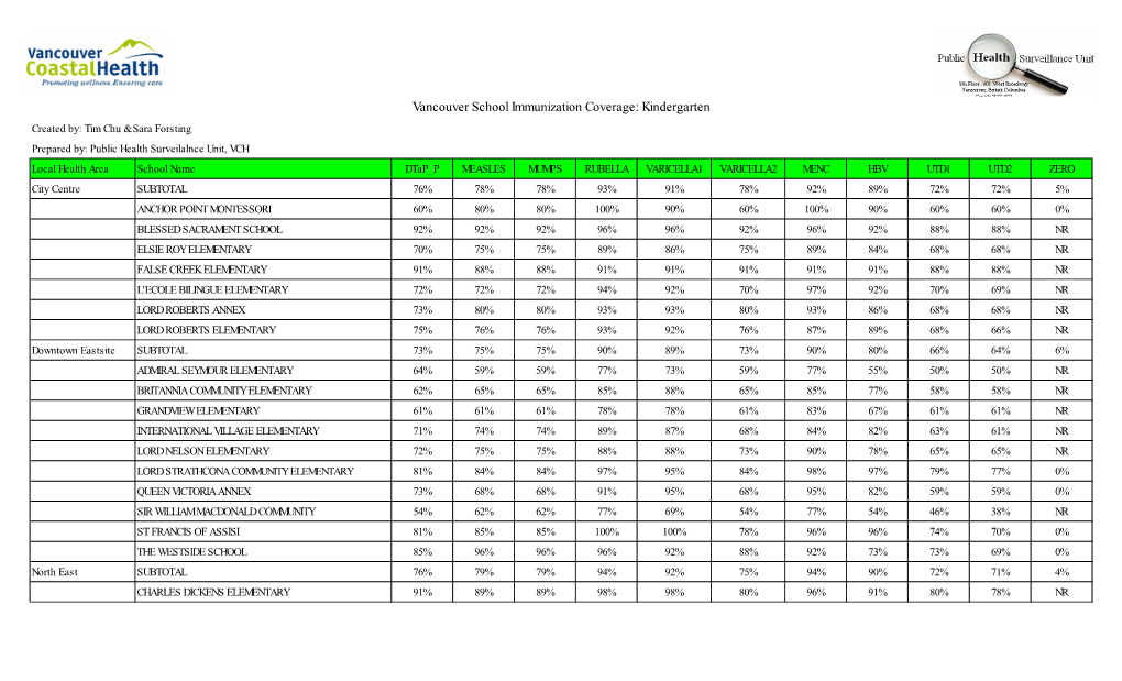 Vancouver School Immunization Coverage: Kindergarten