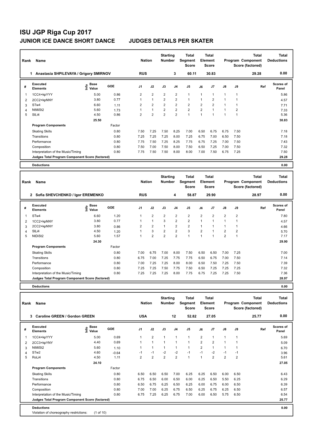 ISU JGP Riga Cup 2017 JUNIOR ICE DANCE SHORT DANCE JUDGES DETAILS PER SKATER