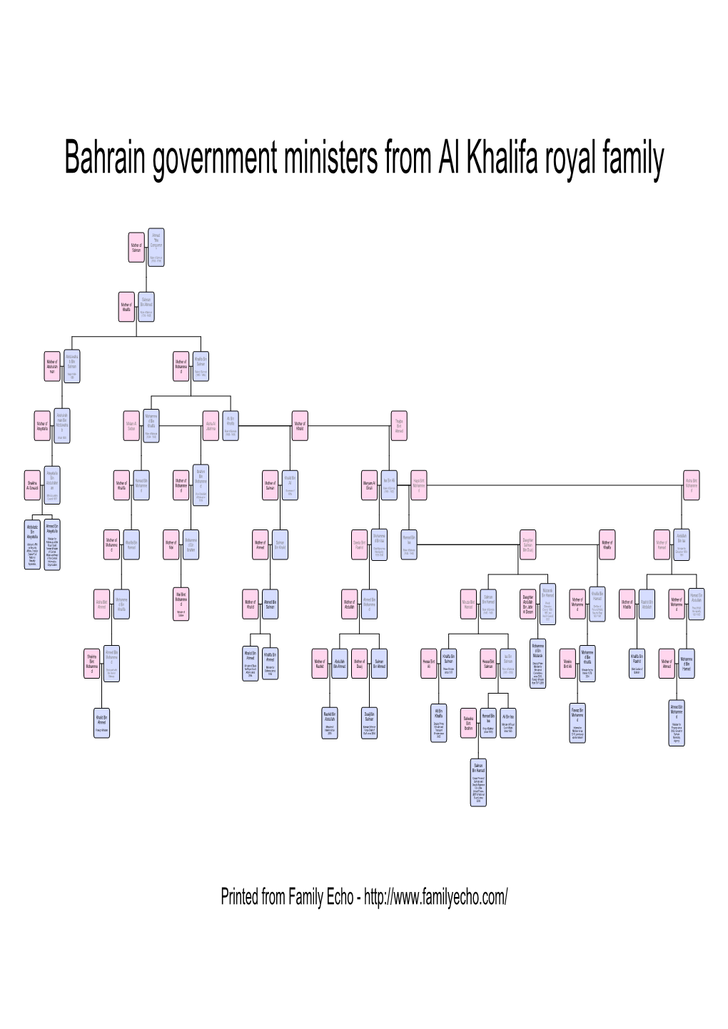 Bahrain Government Ministers from Al Khalifa Royal Family