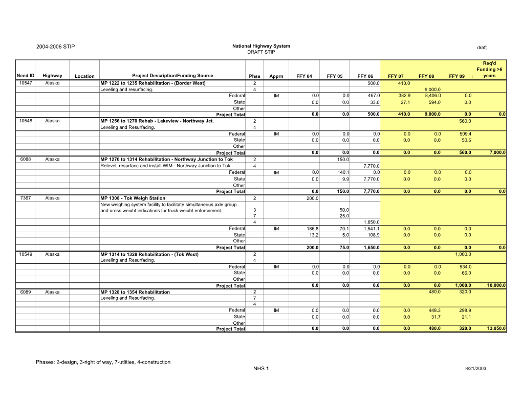 2004-2006 STIP Phases