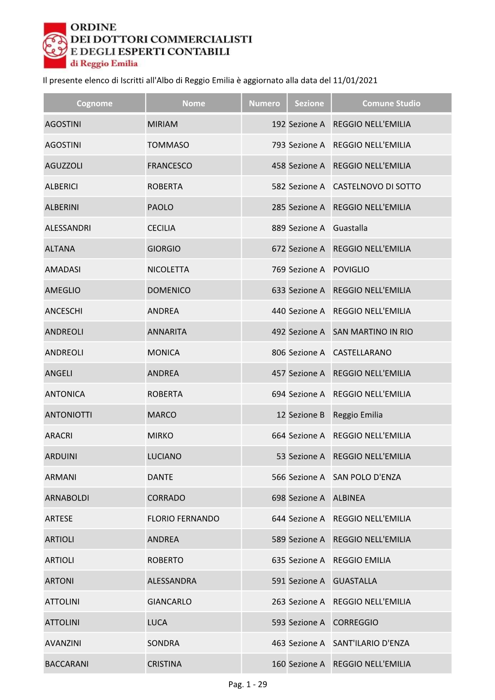 Il Presente Elenco Di Iscritti All'albo Di Reggio Emilia È Aggiornato Alla Data Del 11/01/2021