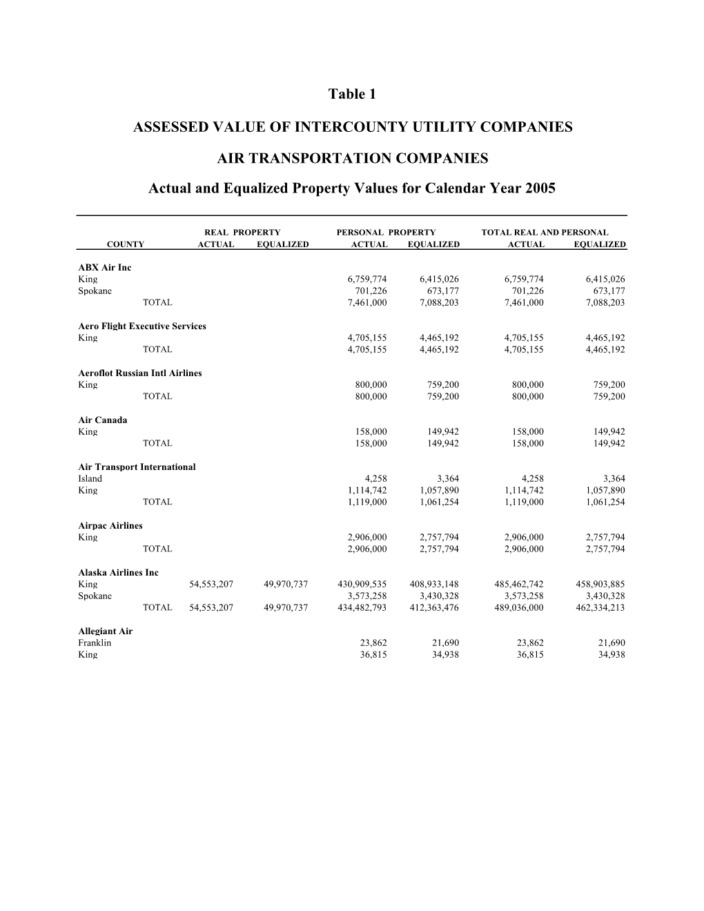 Table 1 ASSESSED VALUE of INTERCOUNTY UTILITY