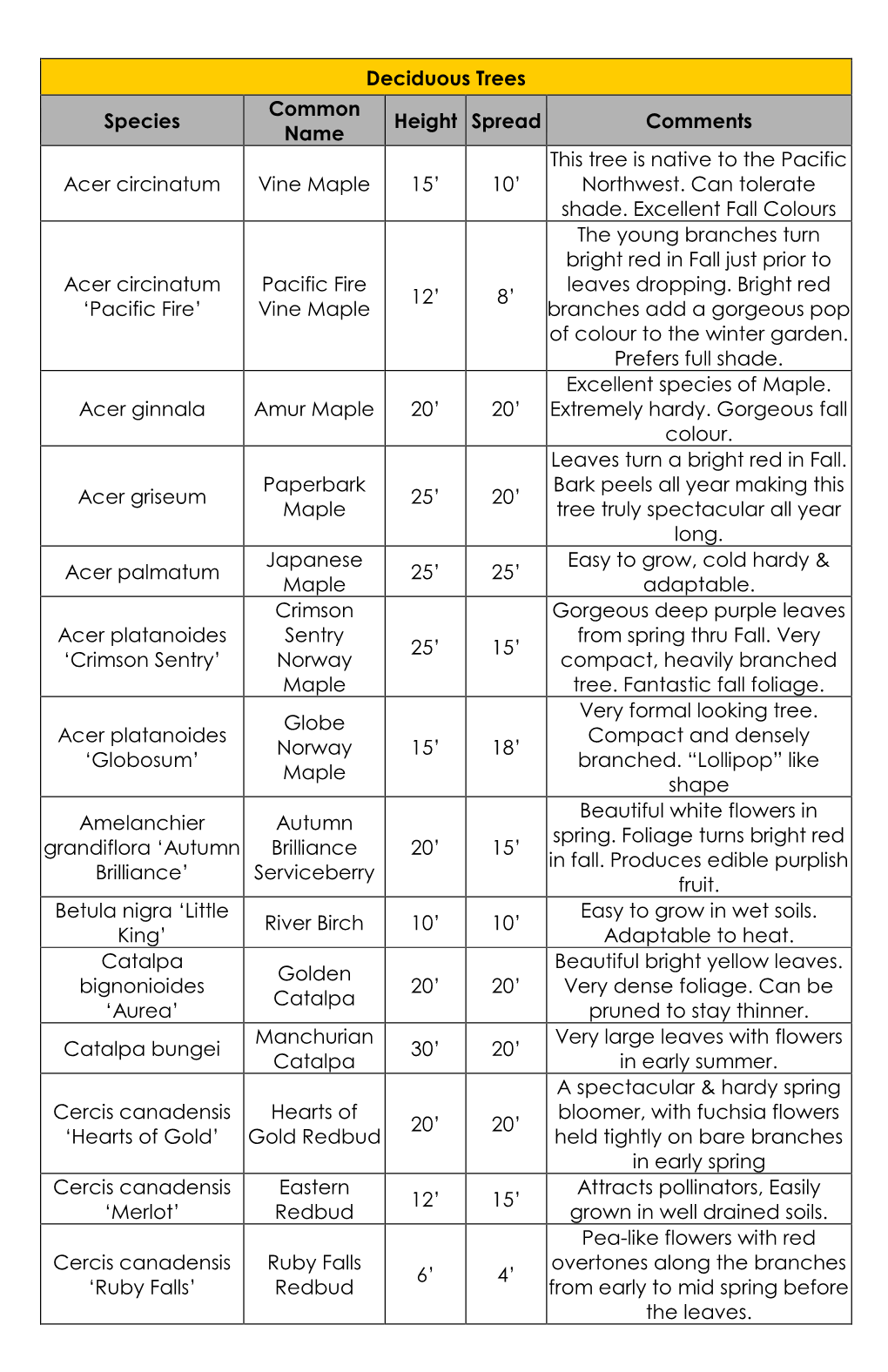 Deciduous Trees Species Common Name Height Spread Comments