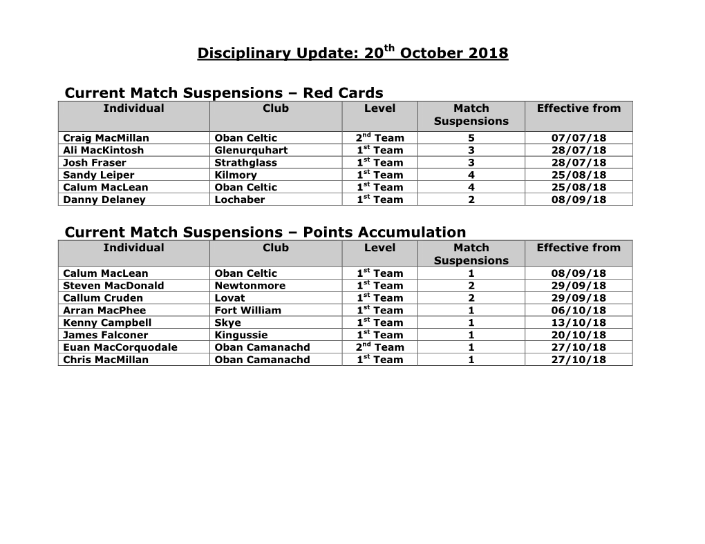 Current Suspensions @ 29Th March 2012