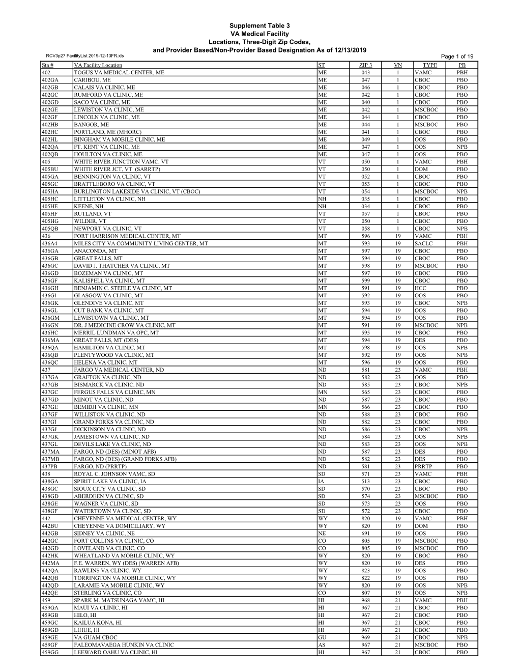 Master Facility List V3.27