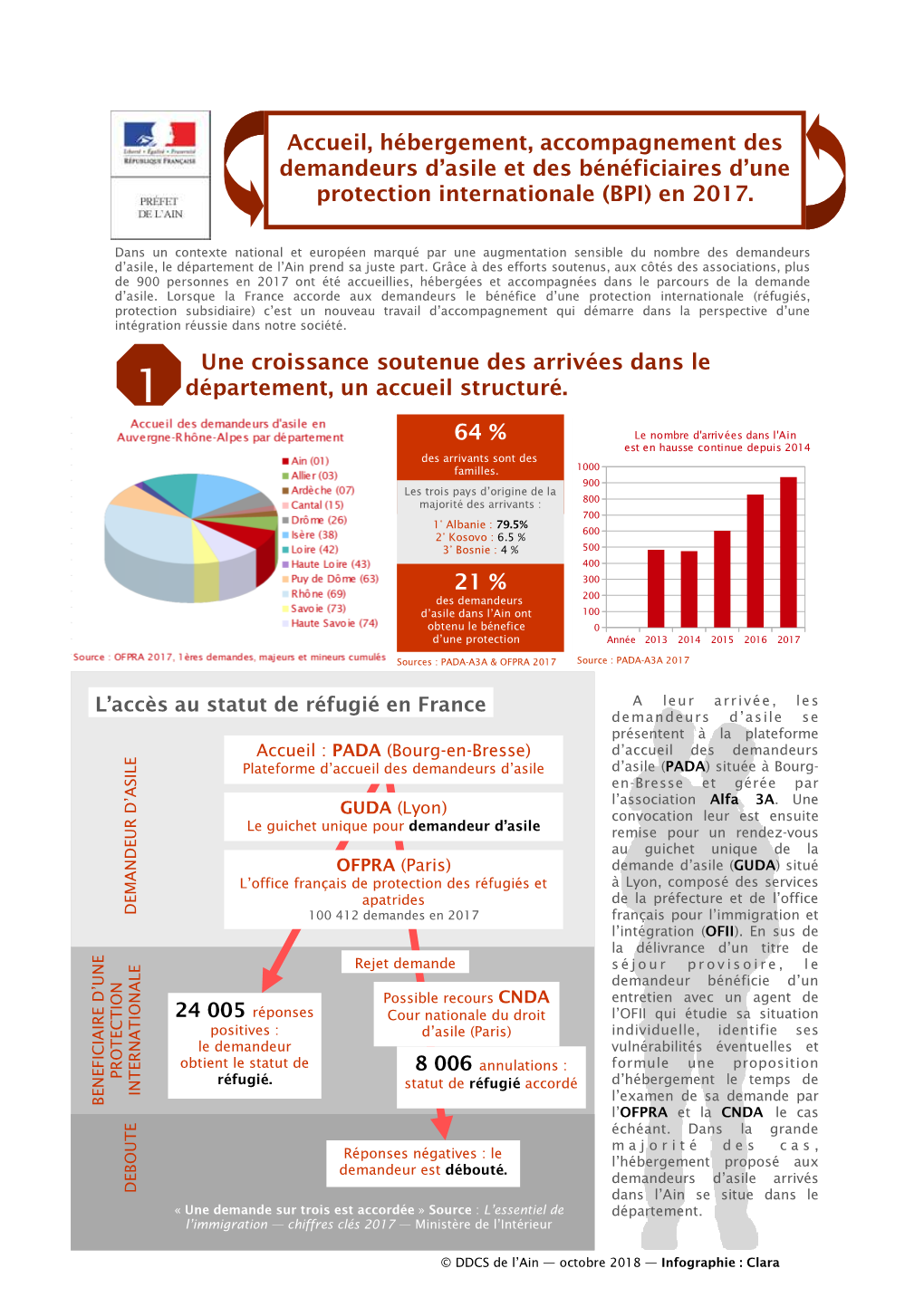 Asile Et Intégration Dans L'ain En 2018