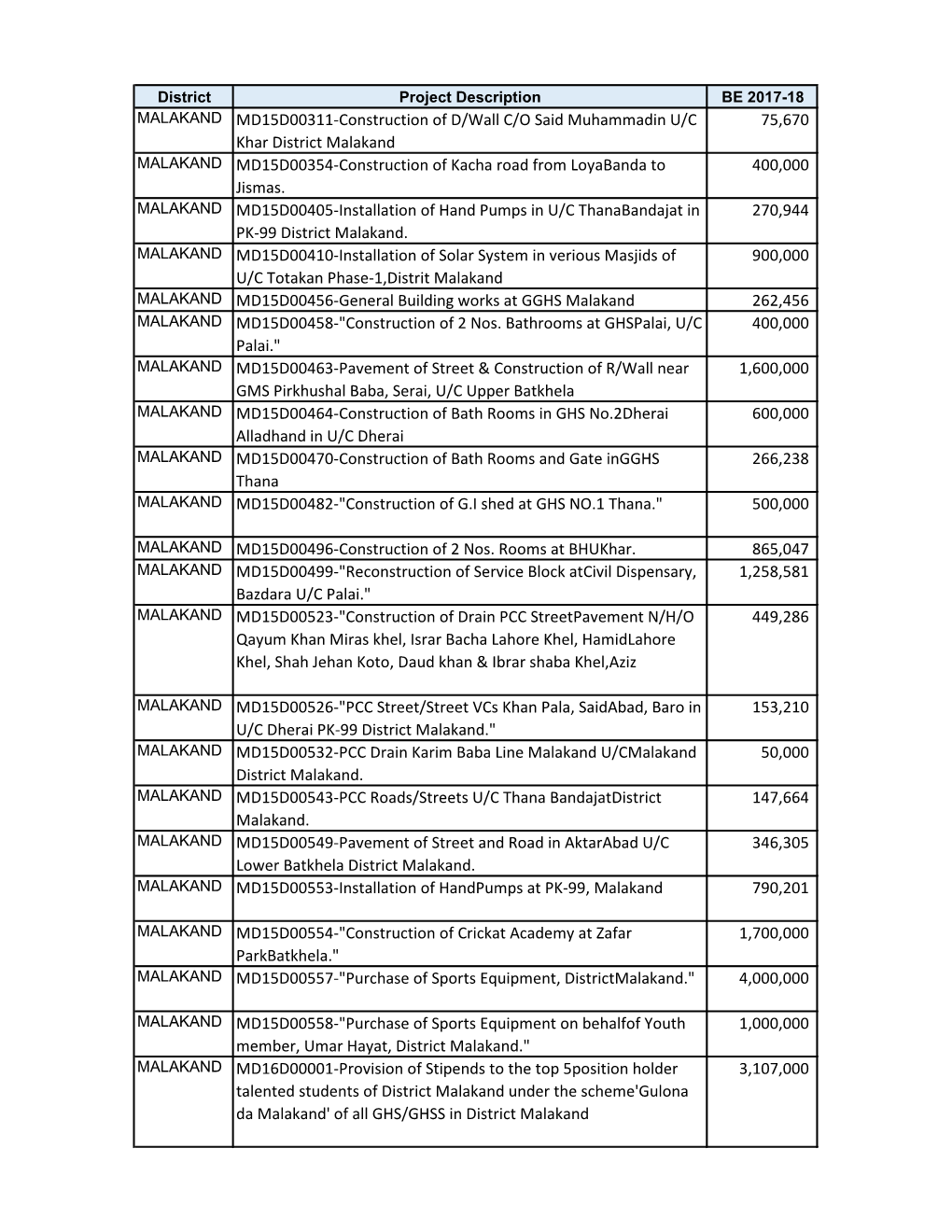 Development Budget Estimates 2017-18