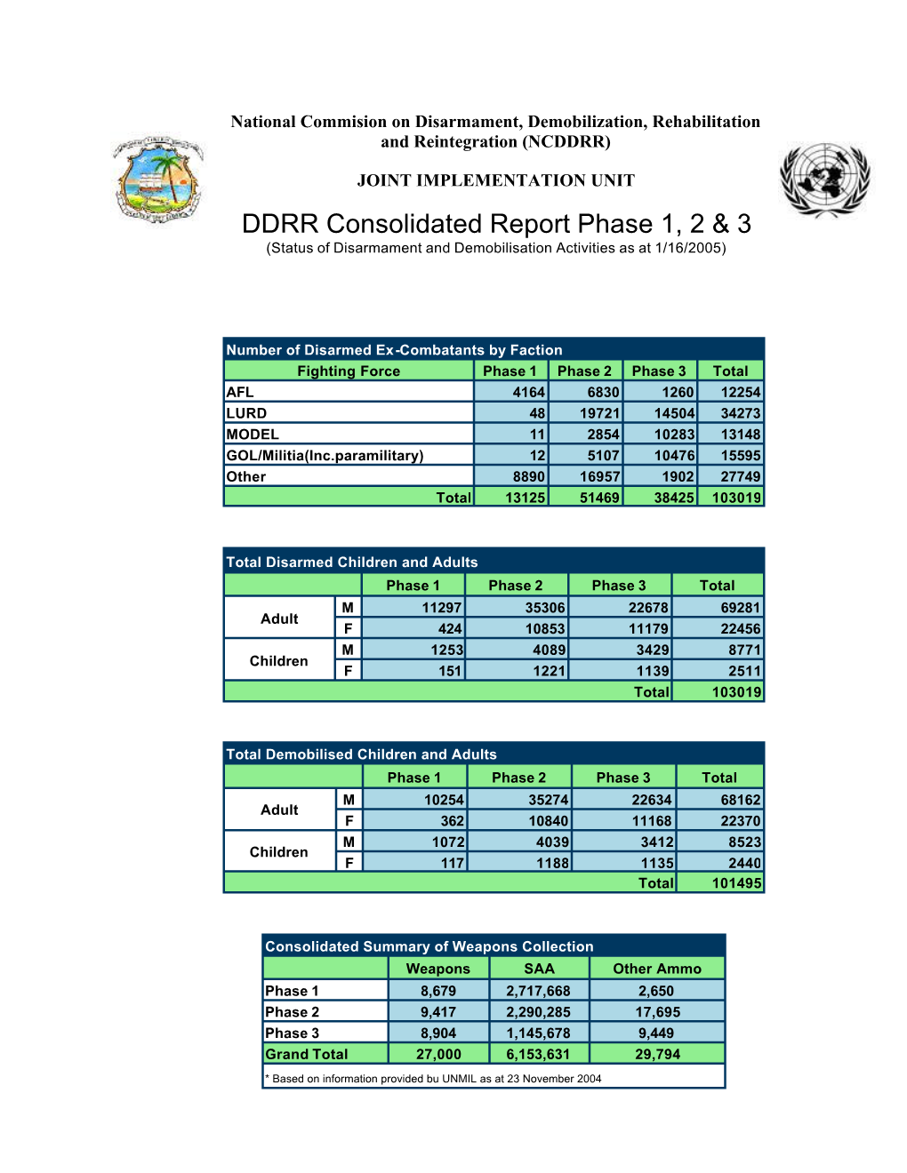 DDRR Consolidated Report Phase 1, 2 & 3