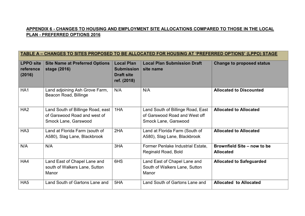 Appendix 6 - Changes to Housing and Employment Site Allocations Compared to Those in the Local Plan - Preferred Options 2016