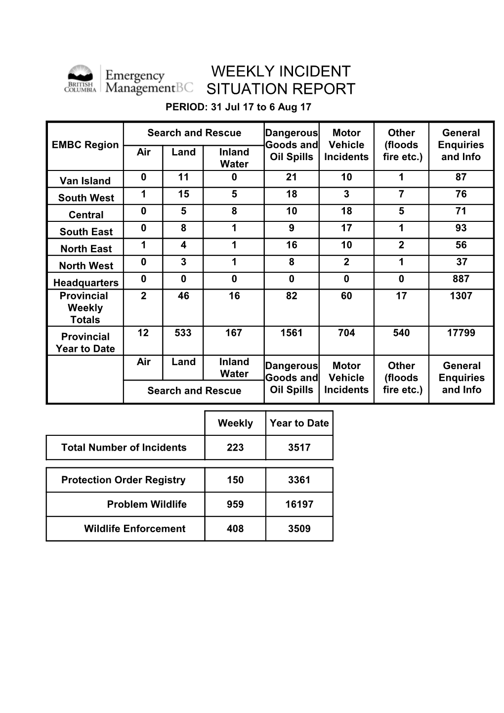 Incident Summary July 31