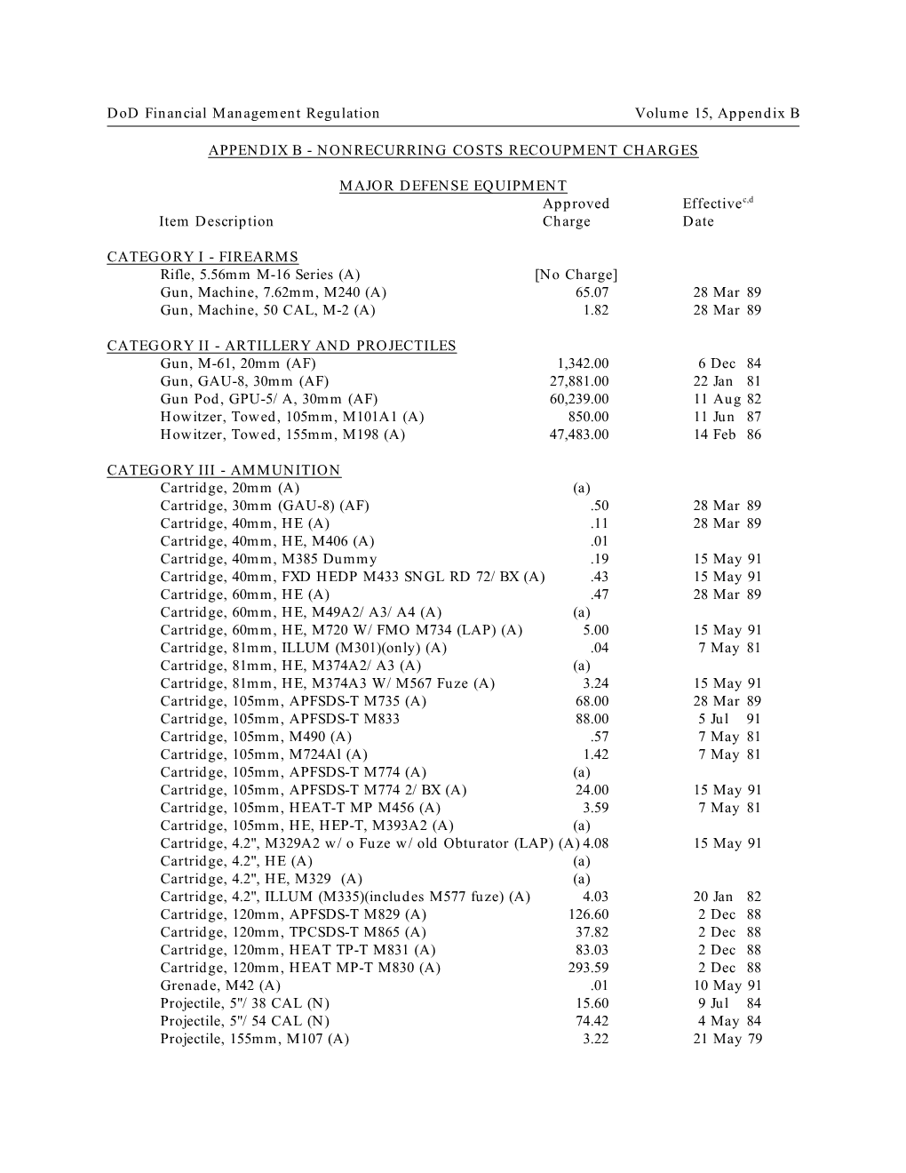 Dod Financial Management Regulation Volume 15, Appendix B