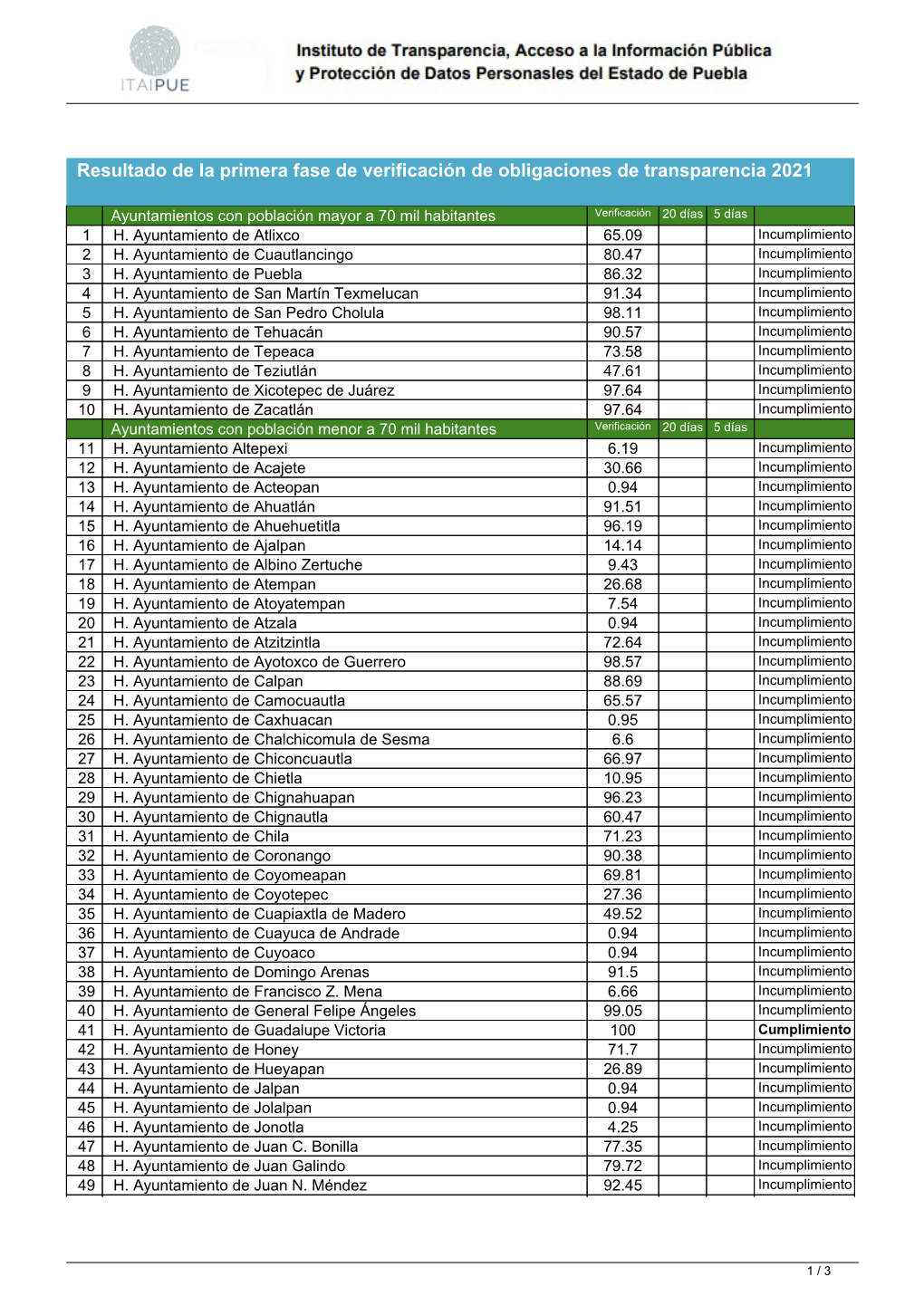 Resultado De La Primera Fase De Verificación De Obligaciones De Transparencia 2021