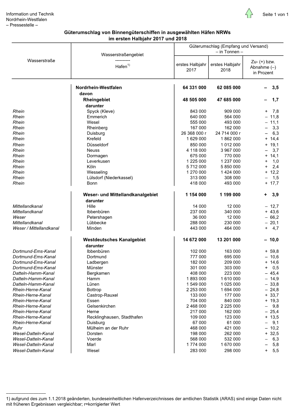 Güterumschlag Von Binnengüterschiffen In