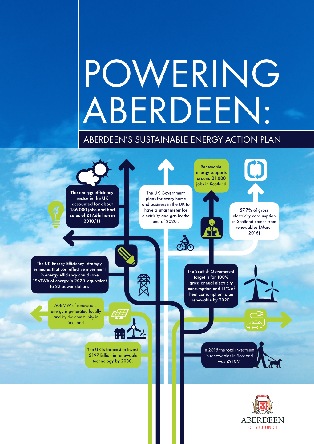 Aberdeen's Sustainable Energy Action Plan