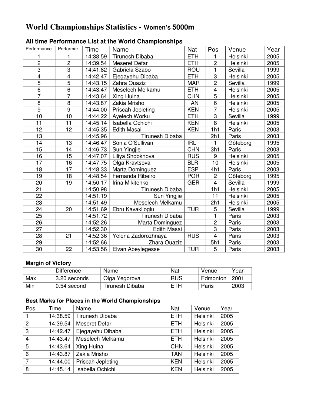 World Championships Statistics - Women’S 5000M