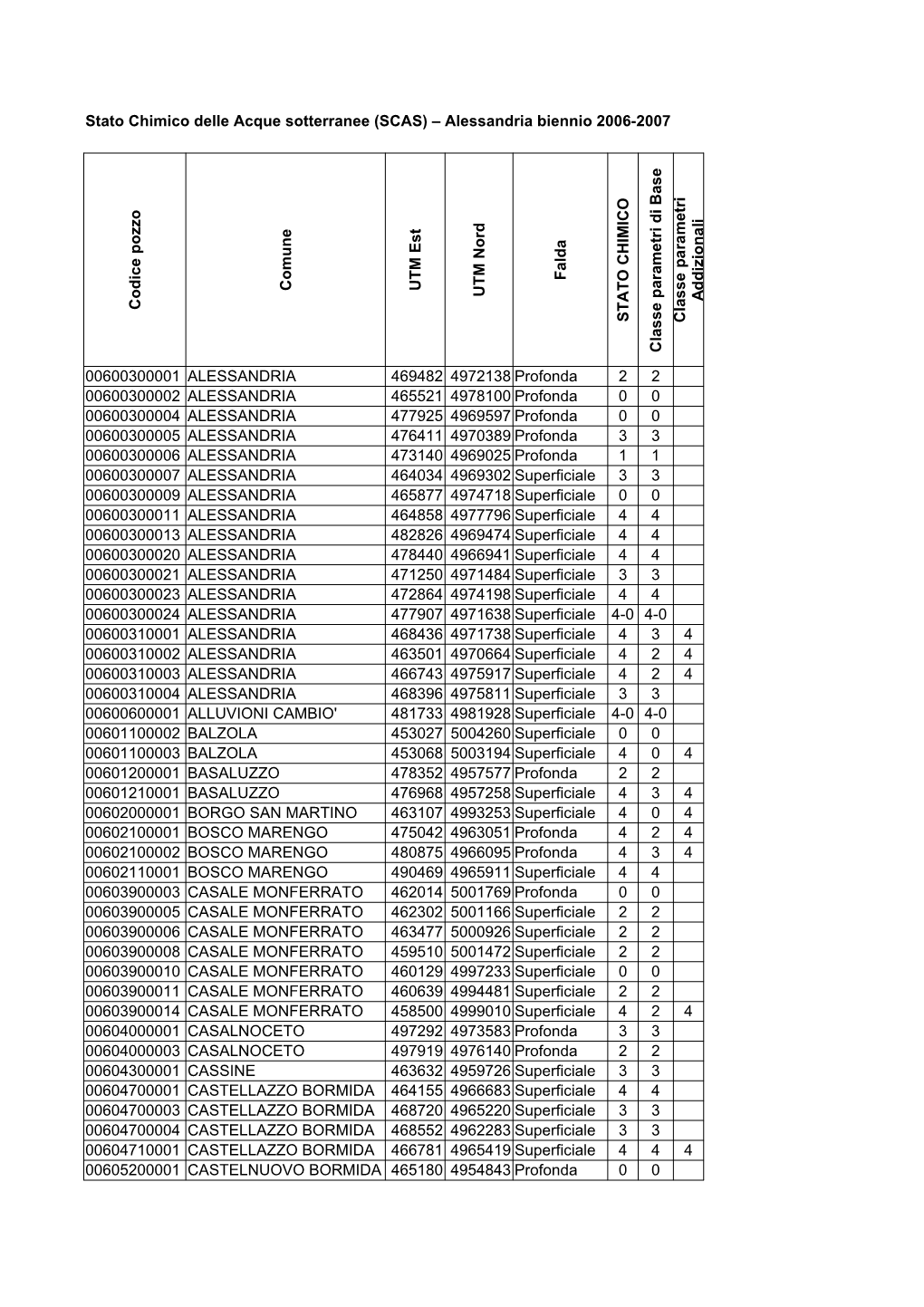 Stato Chimico Delle Acque Sotterranee (SCAS)