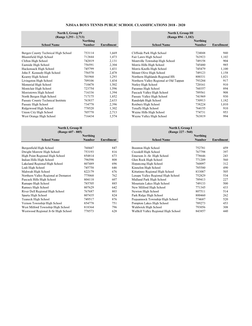 Njsiaa Boys Tennis Public School Classifications 2018 - 2020