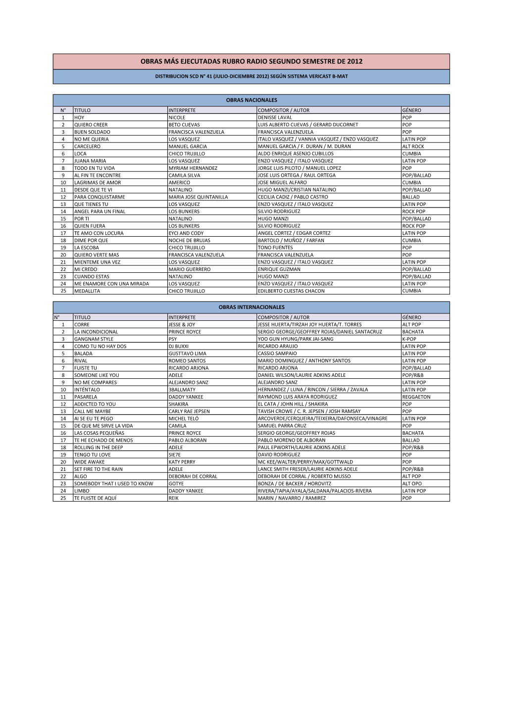 Obras Más Ejecutadas Rubro Radio Segundo Semestre De 2012