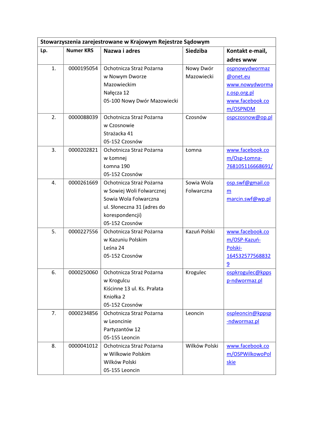 Stowarzyszenia Zarejestrowane W Krajowym Rejestrze Sądowym Lp